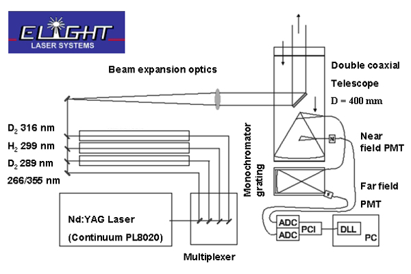 Schematic of the five wavelength lidar designed by Elight lasers.