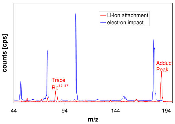 Figure 1 electron impact vs IAMS for benzophenone in the KEMS. 