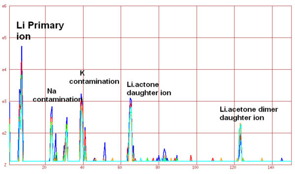 Figure 2 IAMS under different acetone flow regimes in the CIMS. 