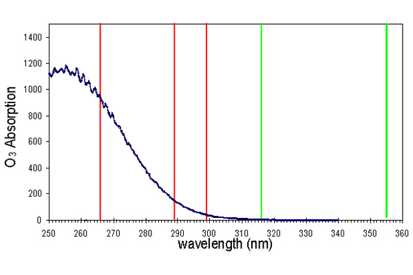 The absorption cross-section of ozone with the emitted wavelengths superimposed (wavelengths 'on' marked in red and 'off' marked in green).