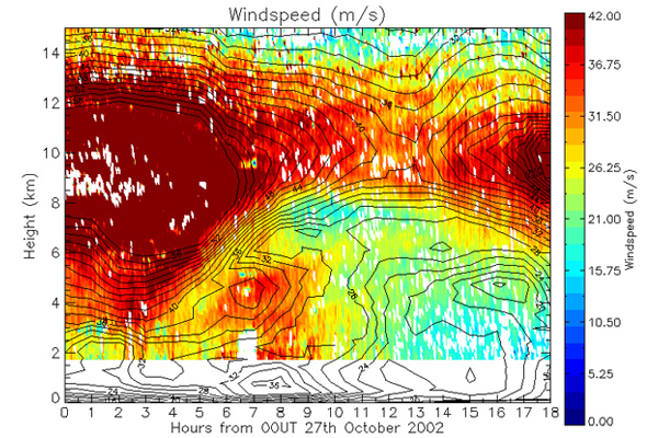MST windspeeds for 00 - 18UT, 27th October 2002 with windspeeds from the mesoscale version of the Uk Met Office Unified Model overlayed.