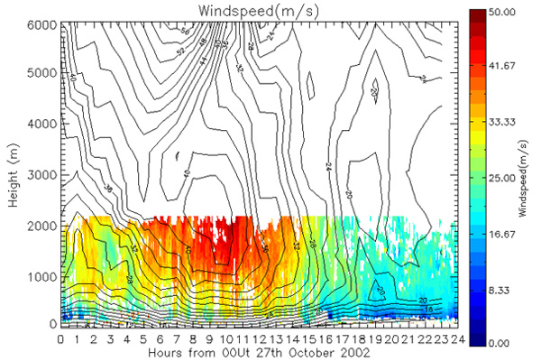 FGAM windspeeds from 00 - 24UT for 27th October 2002 with UK Met Office Operational Mesoscale Unified Model windspeeds overlayed.