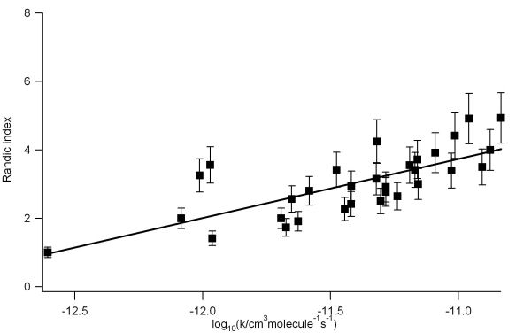 Figure 1: a plot of Randic index against log<sub>10</sub>k(298K) for OH + alkanes