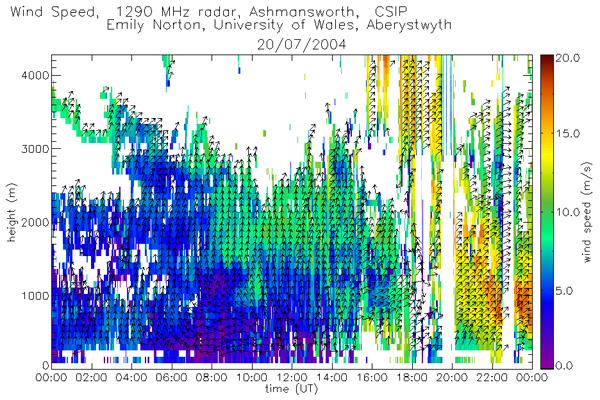 Wind profiler data