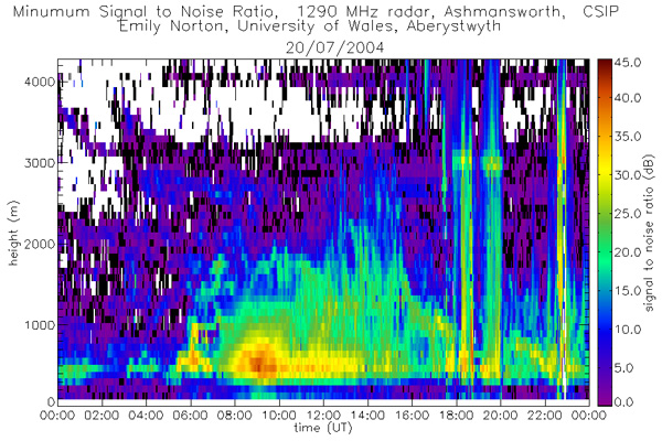 Wind profiler data