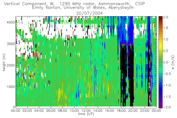 Wind profiler data