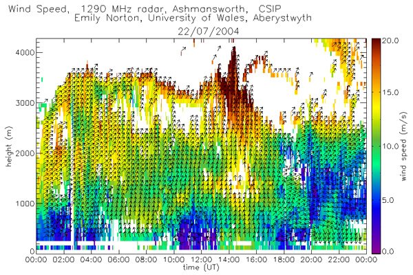 Wind profiler data