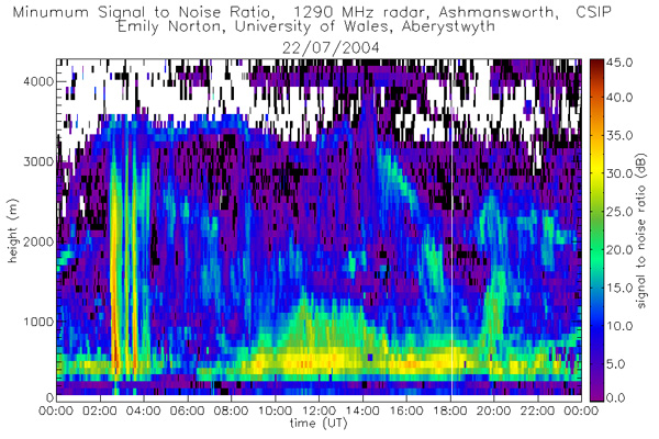 Wind profiler data