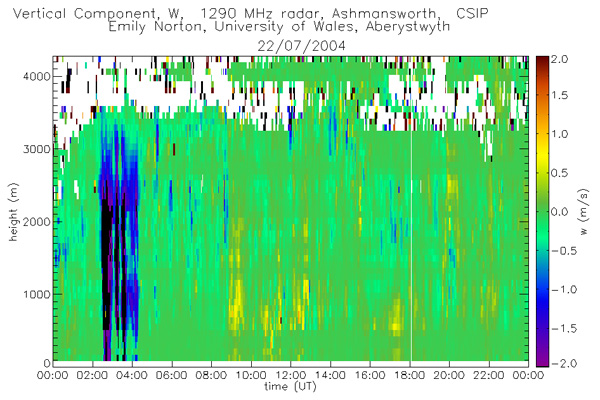 Wind profiler data