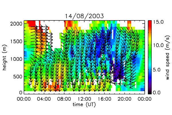 Wind profiler data