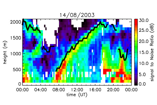 Wind profiler data