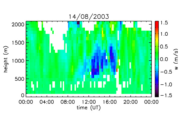 Wind profiler data