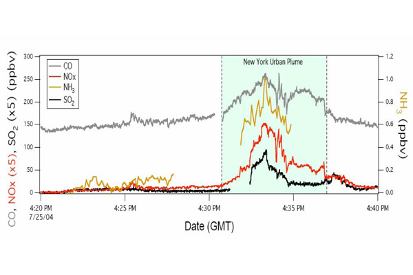 Fig 1. The time series of 1 s CO, NOx, SO2 (left axis) and 5 s NH3 (right axis) observations sampling the urban outflow from New York, taken from Nowak et al., 16