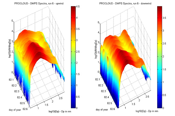 Aerosol size distributions upwind and downwind of a hill cap cloud showing modification of the size distribution by addition of material from the gas phase. These figures show the smallest particles which were affected by passage through cloud were approx 100m. Particles which were activated have grown to larger sizes producing the observed dip in the distribution. This dip is often referred to as the Hoppel dip.