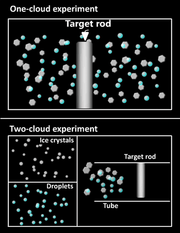 One-cloud experiments operate differently to two-cloud experiments.