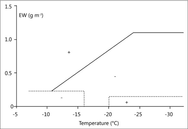 The anomalous zones in EW-T parameter space