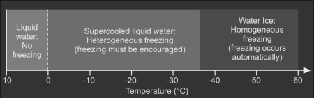 Freezing processes