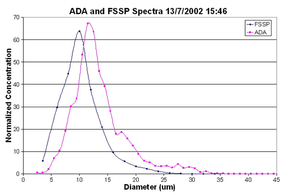 Comparison of FSSP and Airborne Droplet Analyser size distributions, showing good agreement between the two for small droplets.