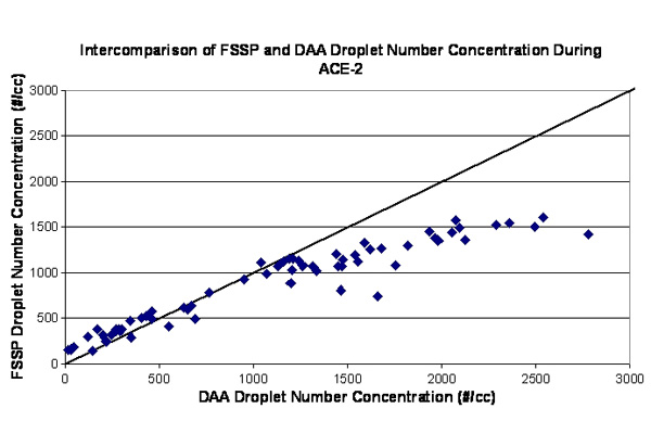 Plot of FSSP and Droplet Aerosol Analyser number concentration under conditions of high droplet number. The concentration reported by the FSSP tails off at high concentrations because of multiple particle coincidence in the instrument's laser beam.