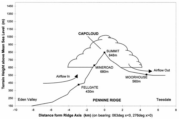 Schematic of a typical hill cap cloud experiment, in this case at Great Dun Fell in Cumbria.