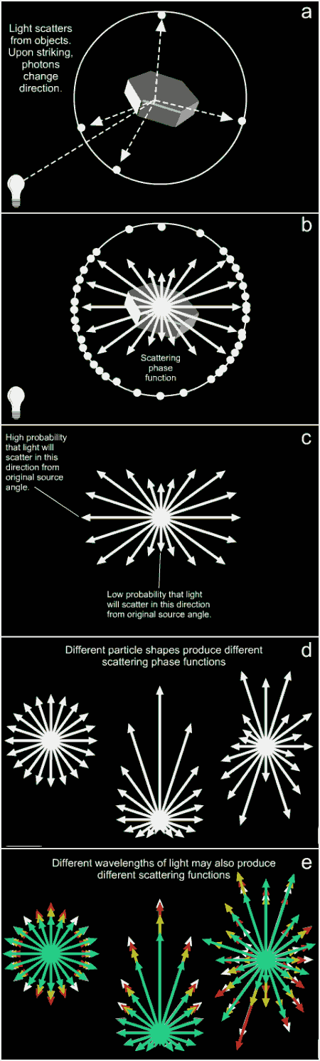 Figures showing light scattering by ice crystals