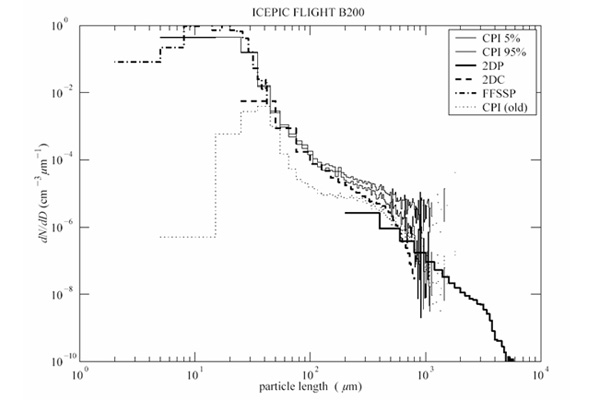 Combined size distribution from multiple cloud particle instruments. Fully corrected data from the CPI is found to match that from other instruments over the region of overlap. This is without the application of any arbitrary scaling factors to the CPI data.