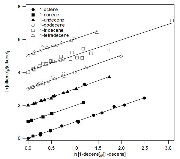 Figure 1. Relative reaction rates from EXTRA experiments. 