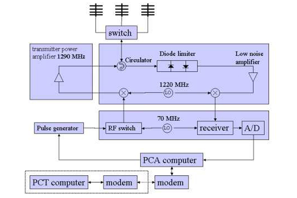 Schematic of the University Facility for Atmospheric Measurements (UFAM) mobile wind profiler.