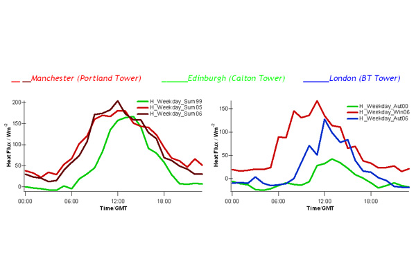 Fig 3: Sensible heat fluxes measured above three UK cities, Edinburgh, London & Manchester. Note the summertime heat fluxes from central Manchester. Due to the high density of steel/glass/concrete construction and low greenspace zones in central Manchester compared to the Edinburgh & London measurement sites, the heat fluxes rarely drop below zero in summer.