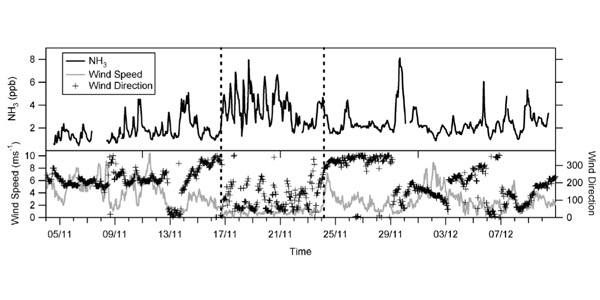 Fig 2. Typical time series of ammonia concentration in a city.