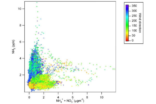 Fig 3. This shows the variation of ammonia concentration in a city street location compared with the mass loading of ammonium and nitrate aerosol showing how different sources partition between the gas and aerosol phase as a function of wind direction and distance from source.