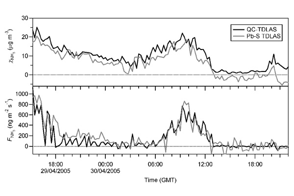 Fig 5. Fluxes of ammonia measured by the eddy covariance technique over a field at CEH Edinburgh undergoing fertilizer application. The graph shows the concentration (top) and flux (bottom) from two different laser absorption spectrometers mounted over the field.