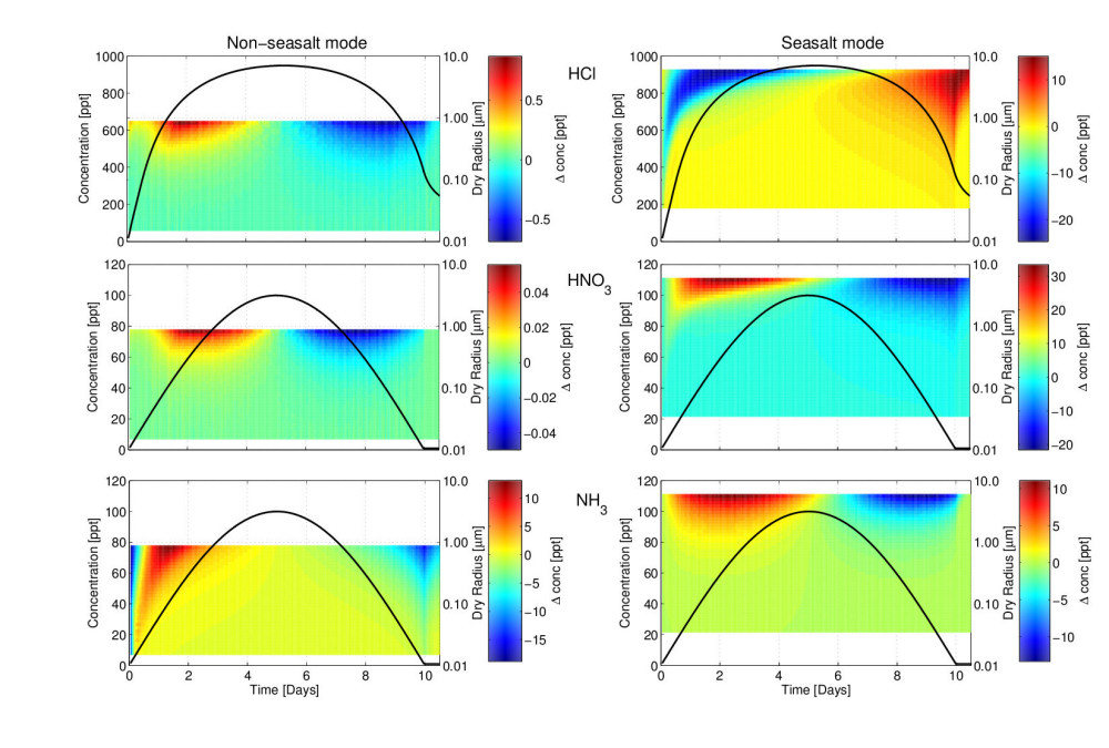 Model Output