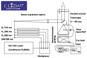 Schematic of the five wavelength lidar designed by Elight lasers.