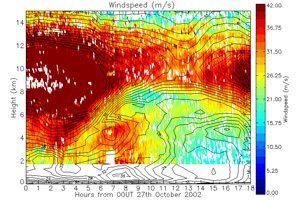 MST windspeeds for 00 - 18UT, 27th October 2002 with windspeeds from the mesoscale version of the Uk Met Office Unified Model overlayed.