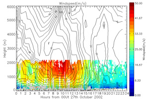 UFAM windspeeds from 00 - 24UT for 27th October 2002 with UK Met Office Operational Mesoscale Unified Model windspeeds overlayed.