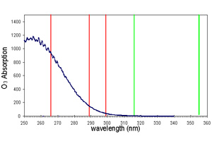 The absorption cross-section of ozone with the emitted wavelengths superimposed (wavelengths 'on' marked in red and 'off' marked in green).
